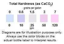 Sentinel HARDNESS TEST KIT TEST KIT DUREZZA ACQUA Determina la